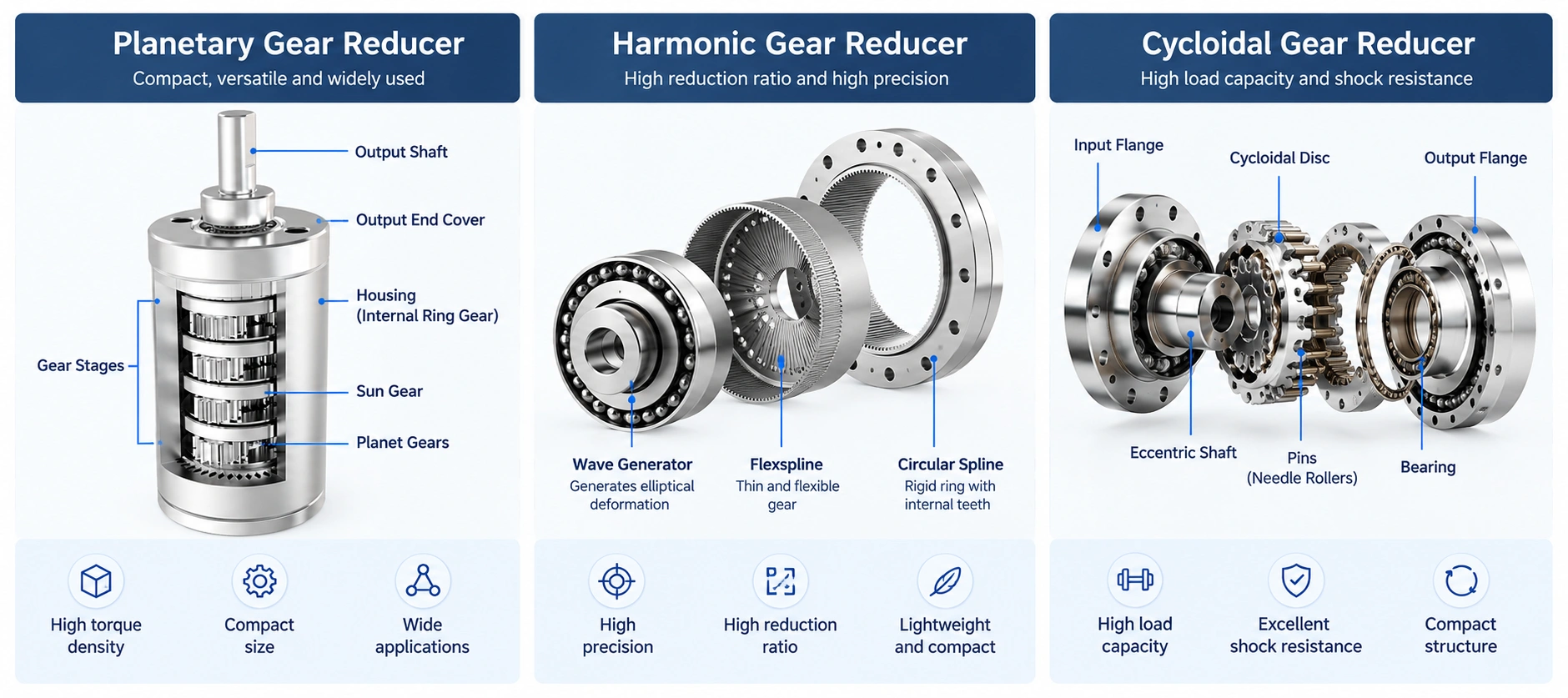 Illustrated comparison of planetary, harmonic and cycloidal robotic gear reducers, showing their main components and general characteristics